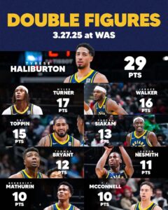 NBA溜馬隊全員得分上雙-240x300 溜馬53分差血洗巫師，162分創隊史單場得分新高